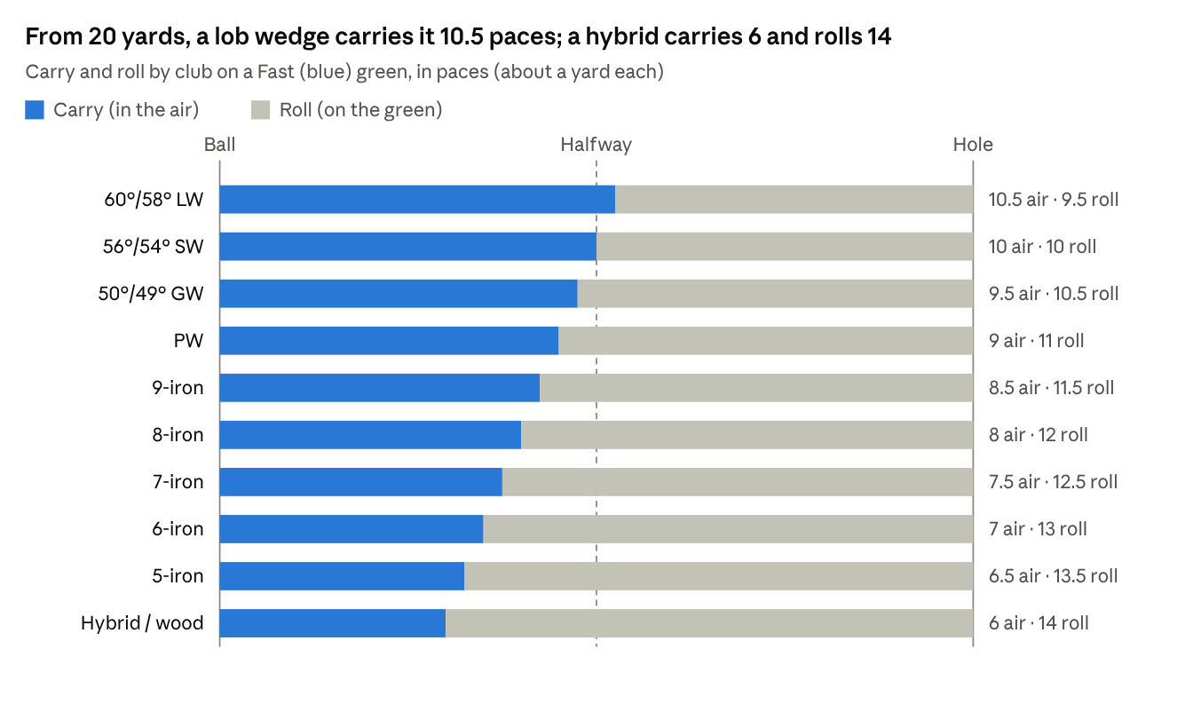 From 20 yards on a fast green, a lob wedge carries the ball 10.5 paces; a hybrid carries 6 and rolls 14